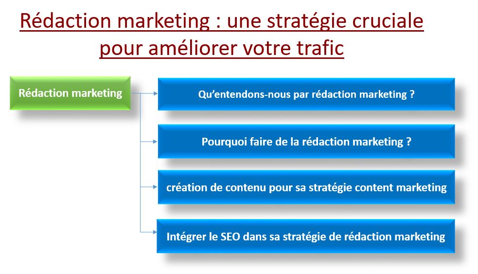 rédaction marketing