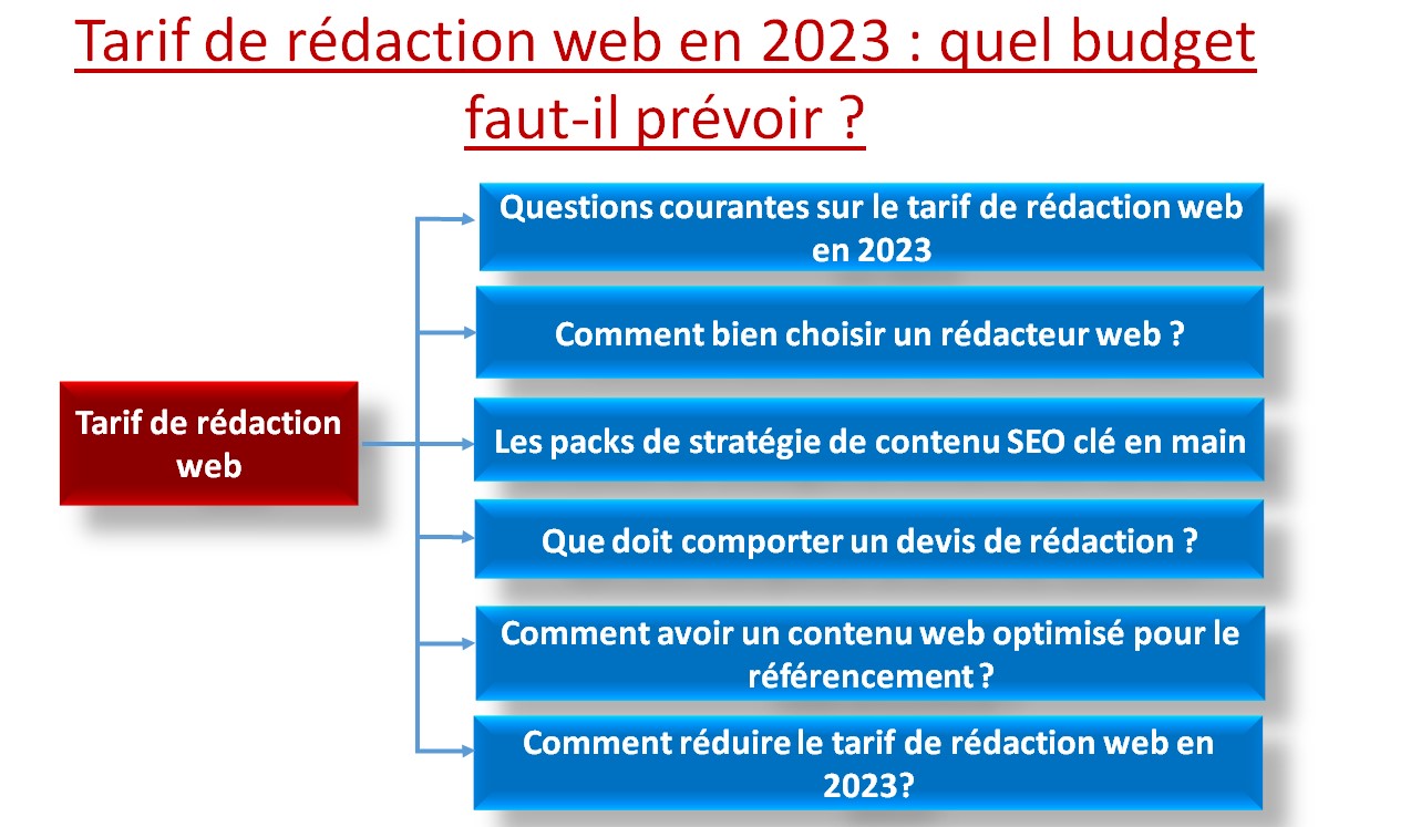 Tarif de rédaction web