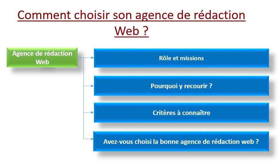 Comment choisir son agence de rédaction Web ?