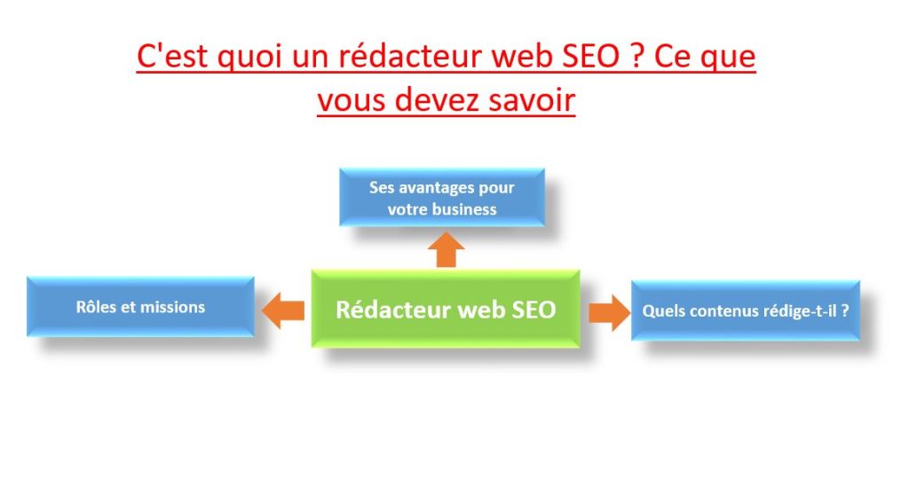 c’est quoi un rédacteur web SEO