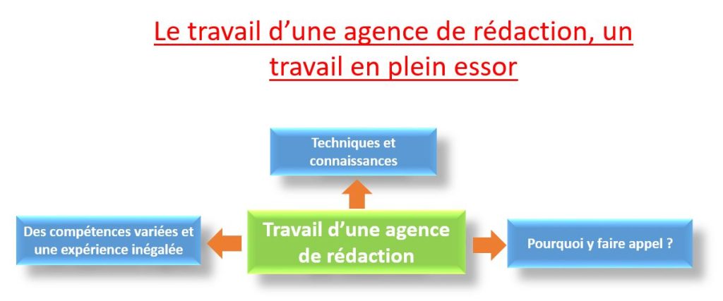 Travail d’une agence de rédaction