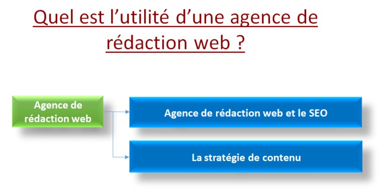 agence de rédaction web