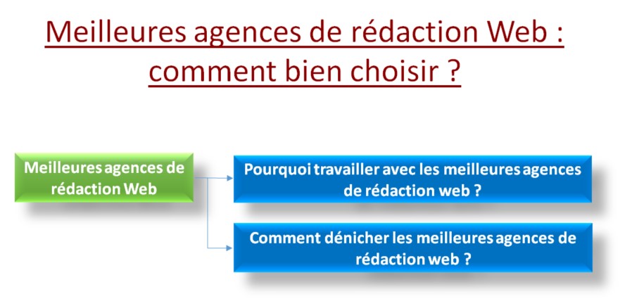 Meilleures agences de rédaction Web