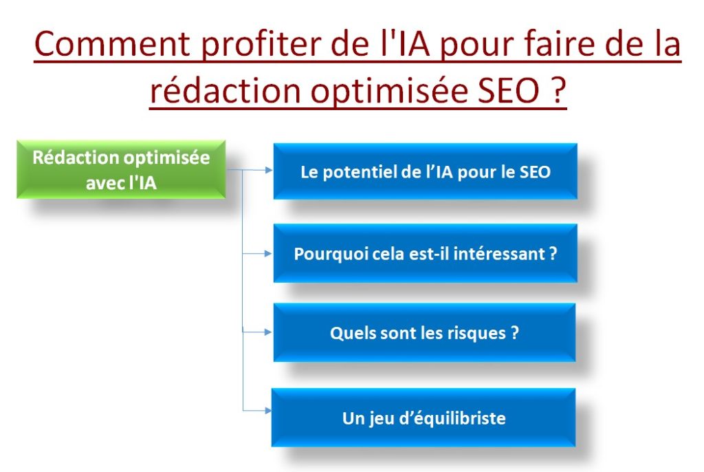 rédaction optimisée avec l'IA