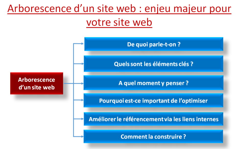 Arborescence d’un site web