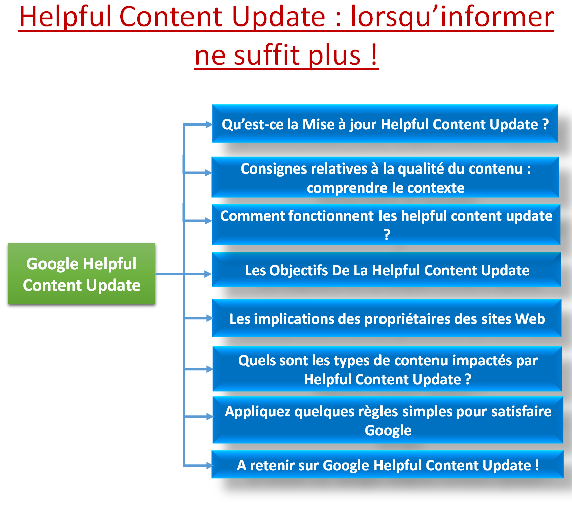 Google Helpful Content Update