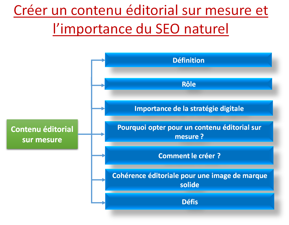 contenu éditorial sur mesure