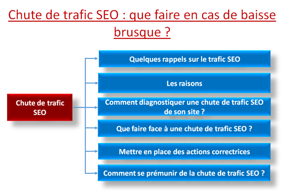 Chute de trafic SEO