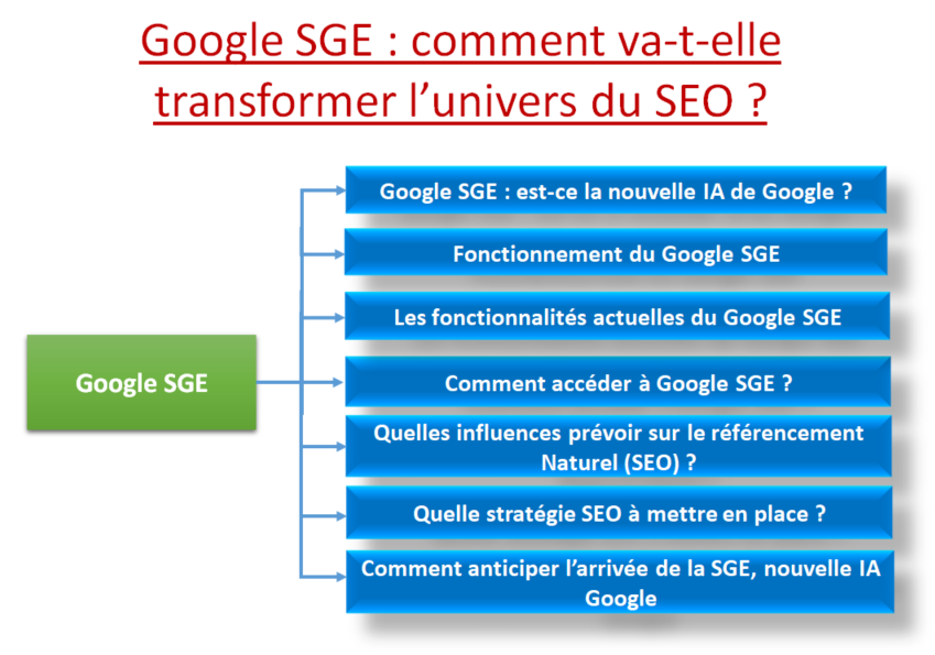 Google SGE