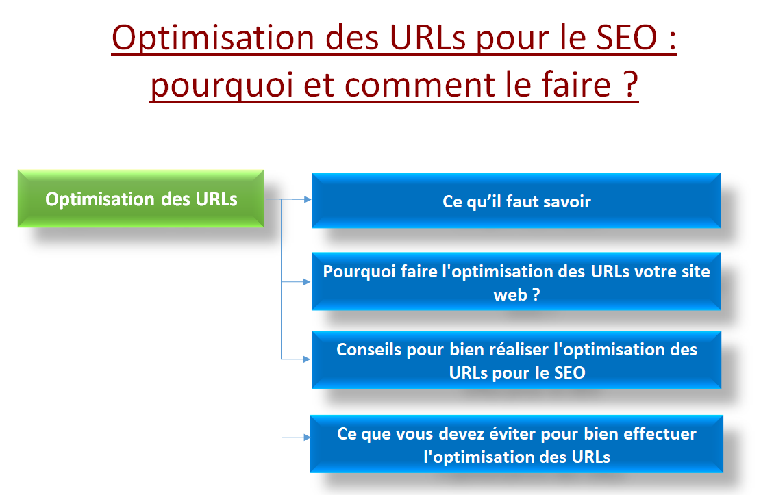 Optimisation des URLs