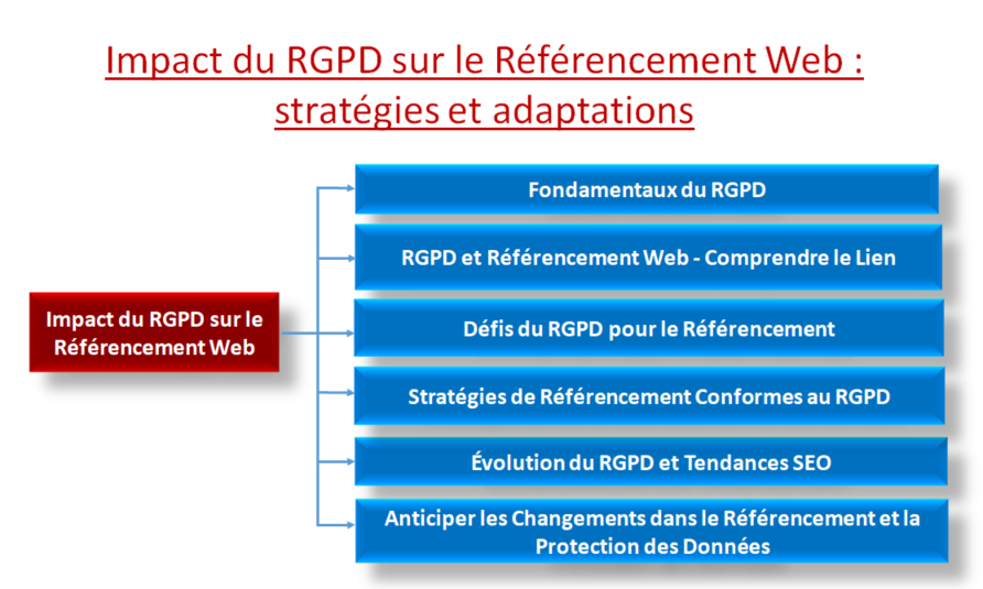 Impact du RGPD sur le Référencement Web
