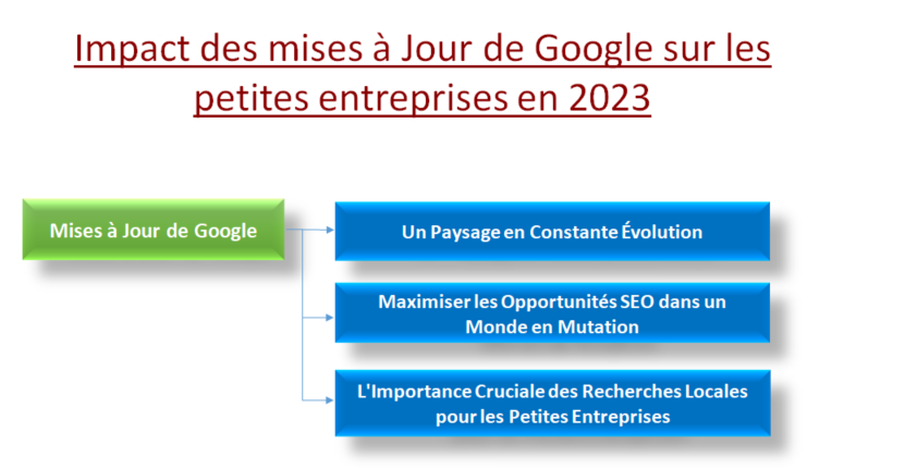 Mises à Jour de Google