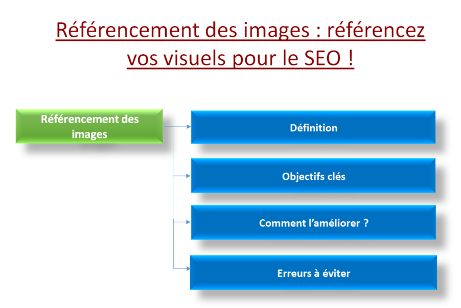Référencement des images