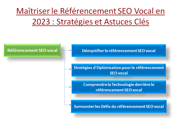 référencement SEO vocal