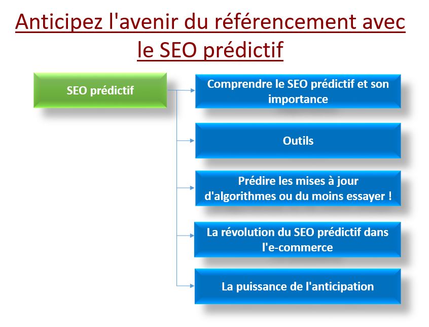 seo prédictif