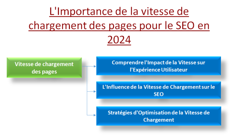 vitesse de chargement des pages