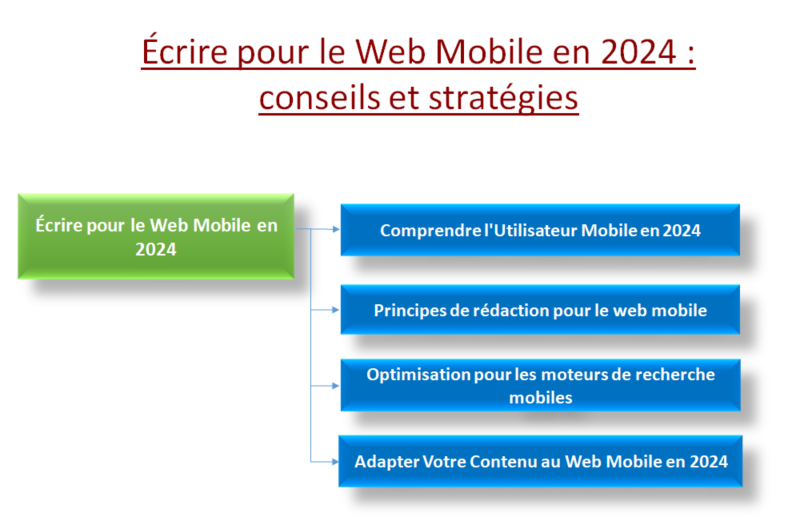 Écrire pour le Web Mobile en 2024