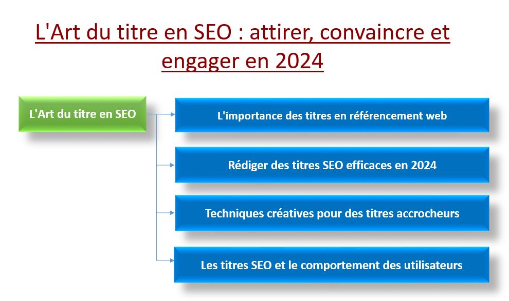 L'Art du titre en SEO