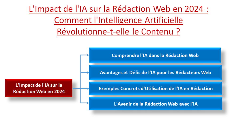 L'Impact de l'IA sur la Rédaction Web en 2024