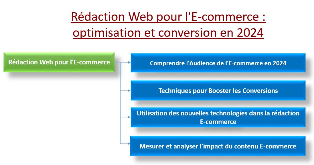 Rédaction Web pour l'E-commerce