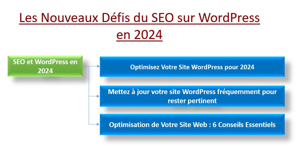 SEO sur WordPress en 2024