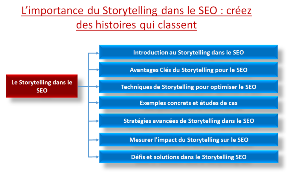 le Storytelling dans le SEO