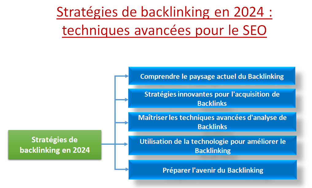 Stratégies de backlinking
