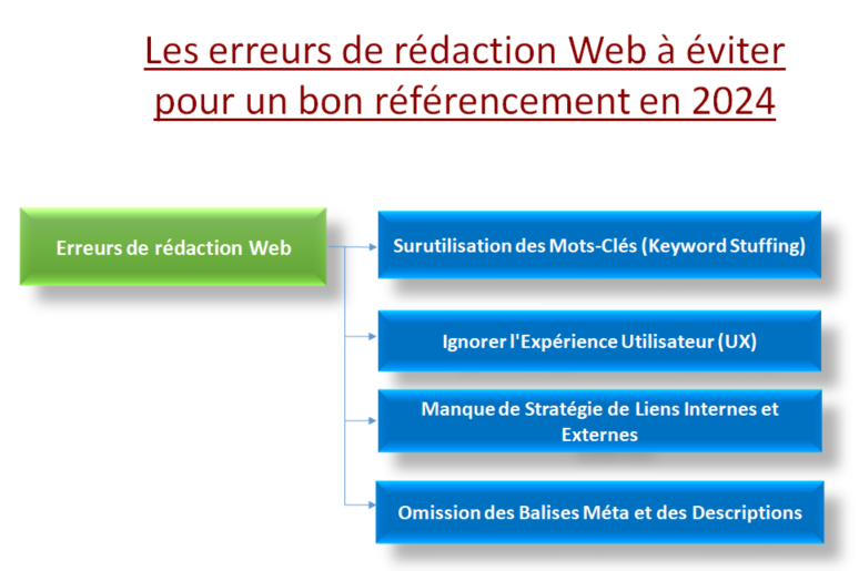 erreurs de rédaction Web