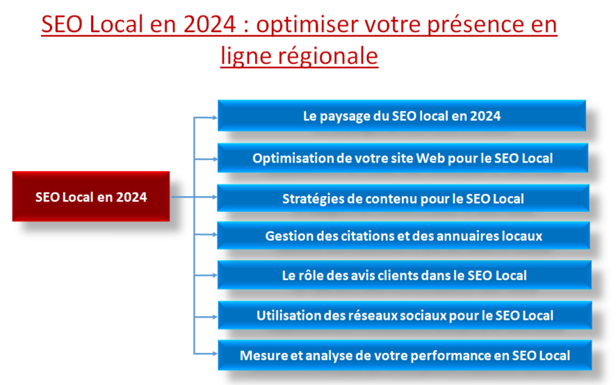 SEO Local en 2024