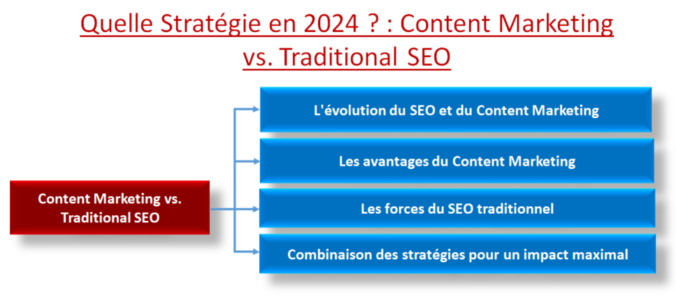 Content Marketing vs. Traditional SEO