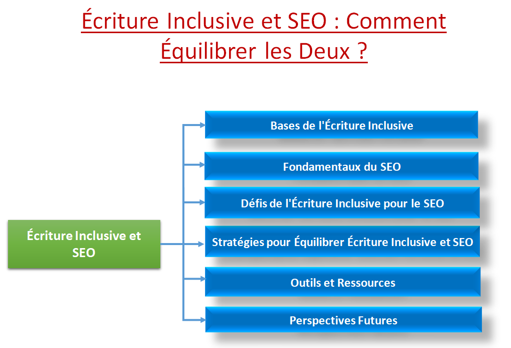 Écriture Inclusive et SEO