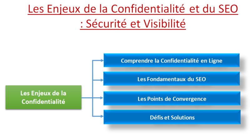 Enjeux de la Confidentialité