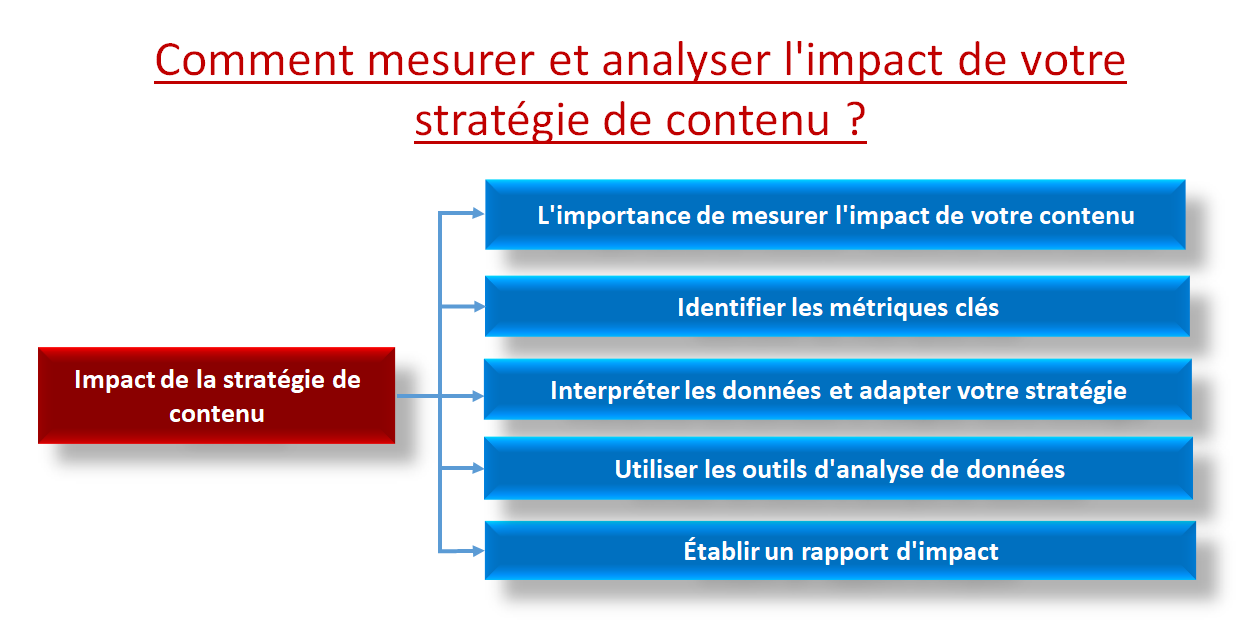 Impact de la stratégie de contenu