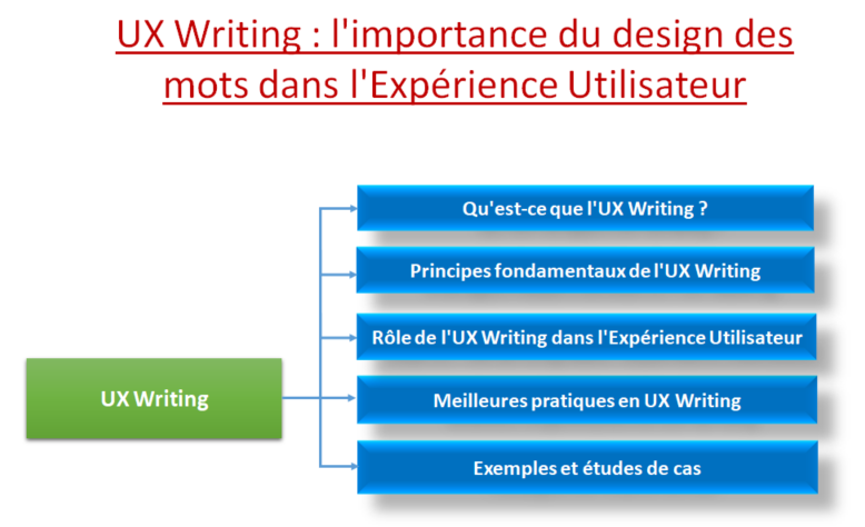 UX Writing