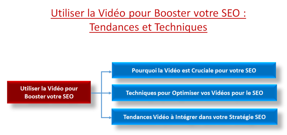 Utiliser la Vidéo pour Booster votre SEO