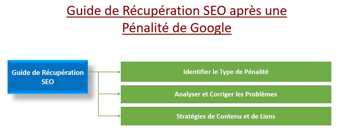 Guide de Récupération SEO