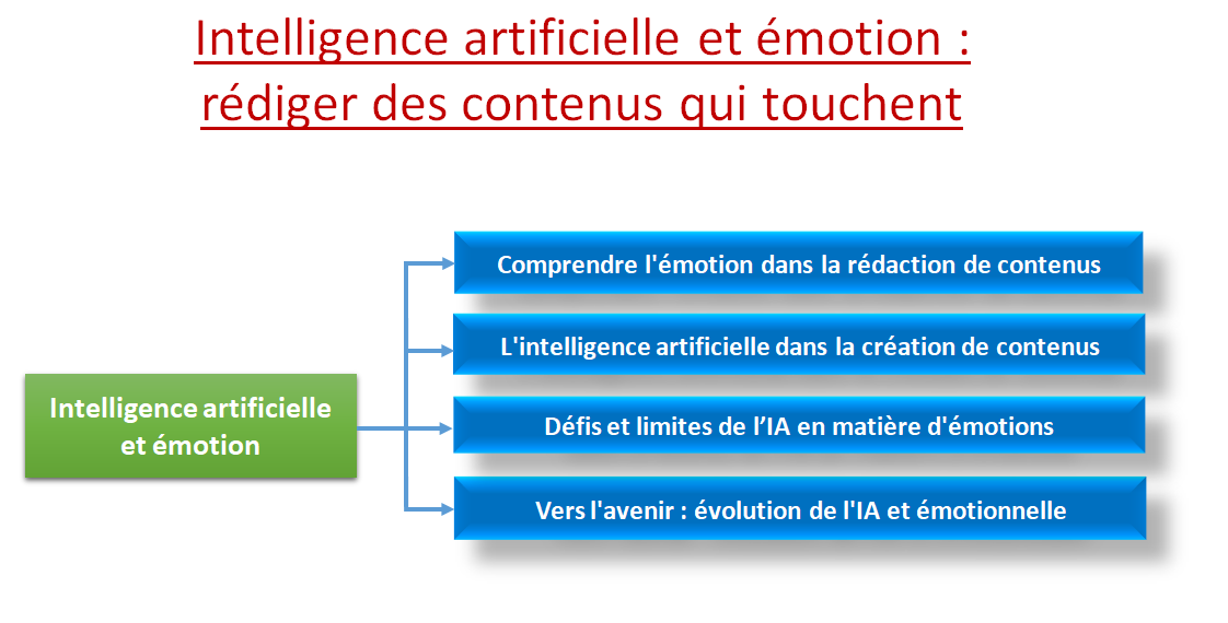 Intelligence artificielle et émotion