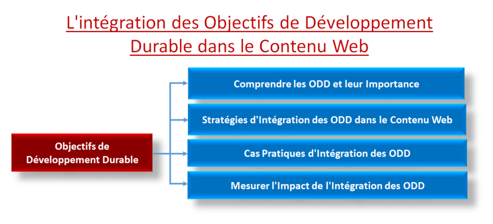 Objectifs de Développement Durable