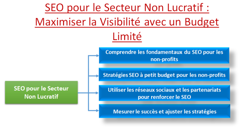 SEO pour le Secteur Non Lucratif