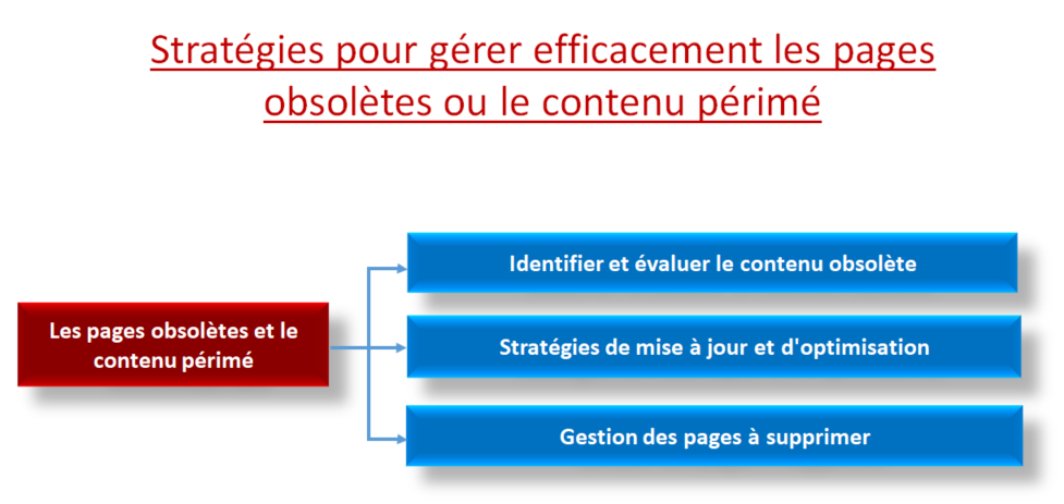 les pages obsolètes ou le contenu périmé