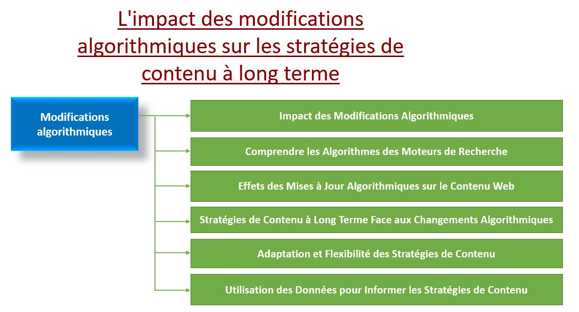 modifications algorithmiques