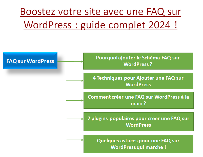 FAQ sur WordPress