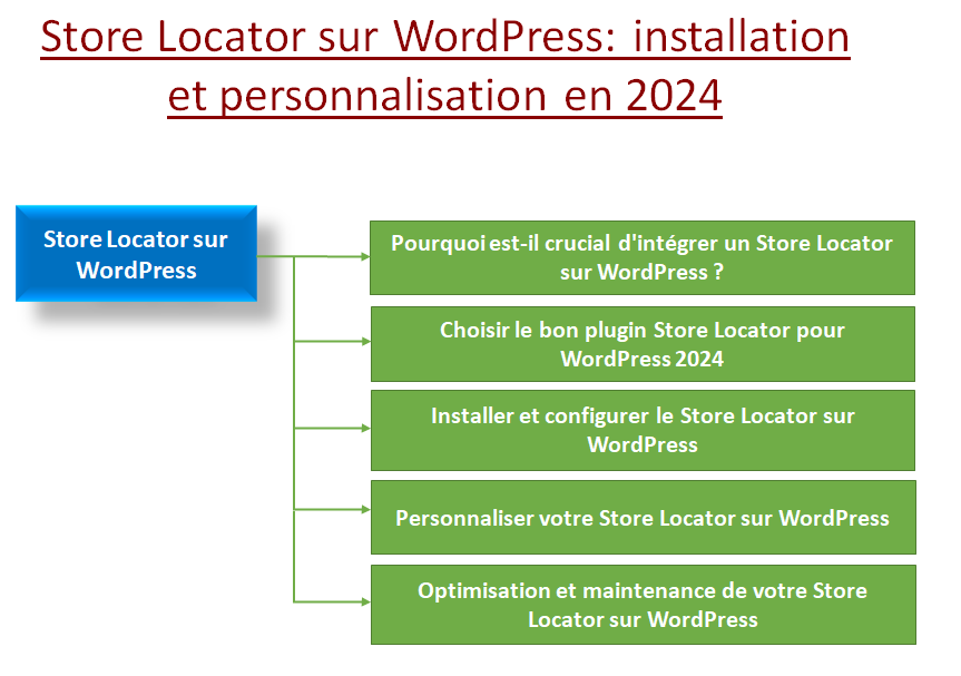 Store Locator sur WordPress