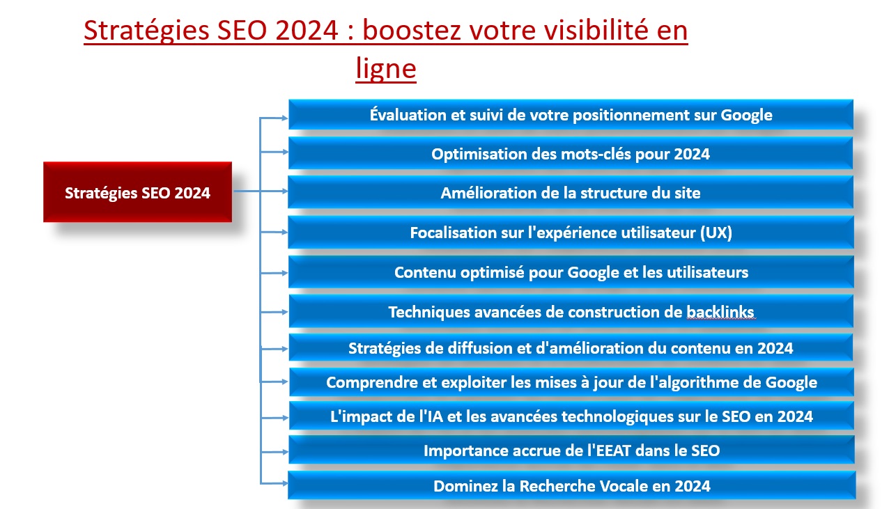 Stratégies SEO 2024