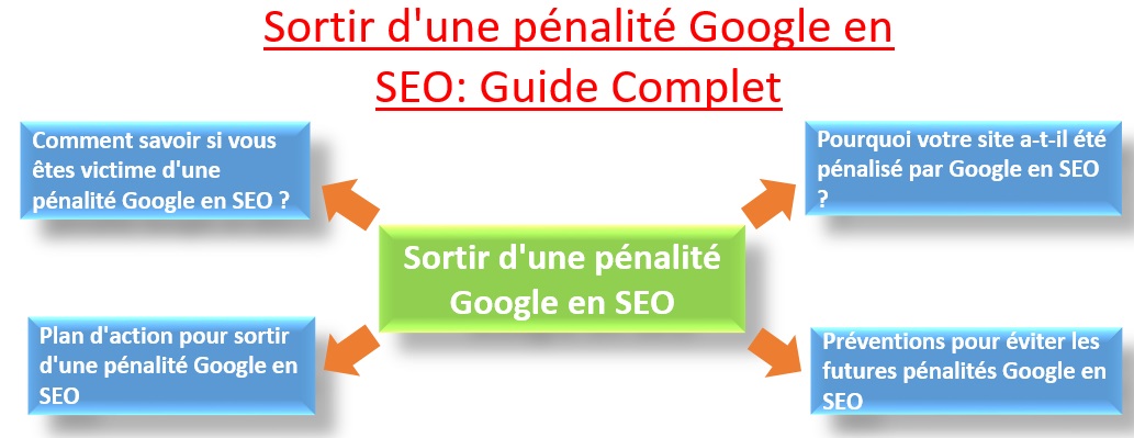 Sortir d'une pénalité Google