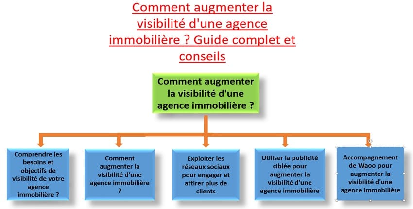 augmenter la visibilité d'une agence immobilière